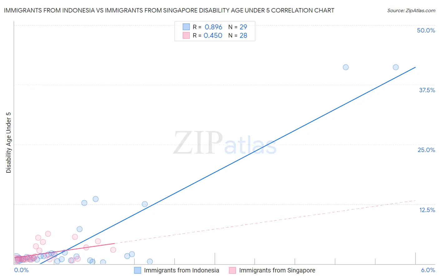 Immigrants from Indonesia vs Immigrants from Singapore Disability Age Under 5