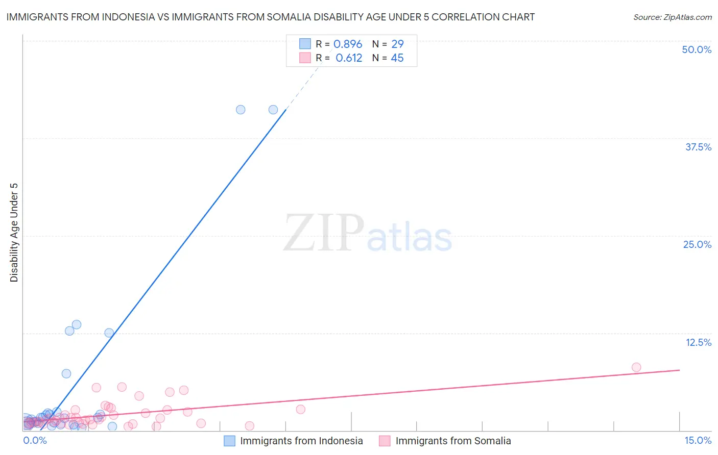 Immigrants from Indonesia vs Immigrants from Somalia Disability Age Under 5