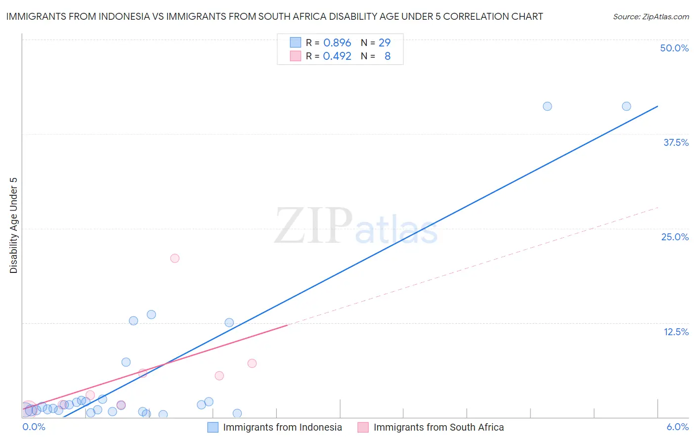 Immigrants from Indonesia vs Immigrants from South Africa Disability Age Under 5