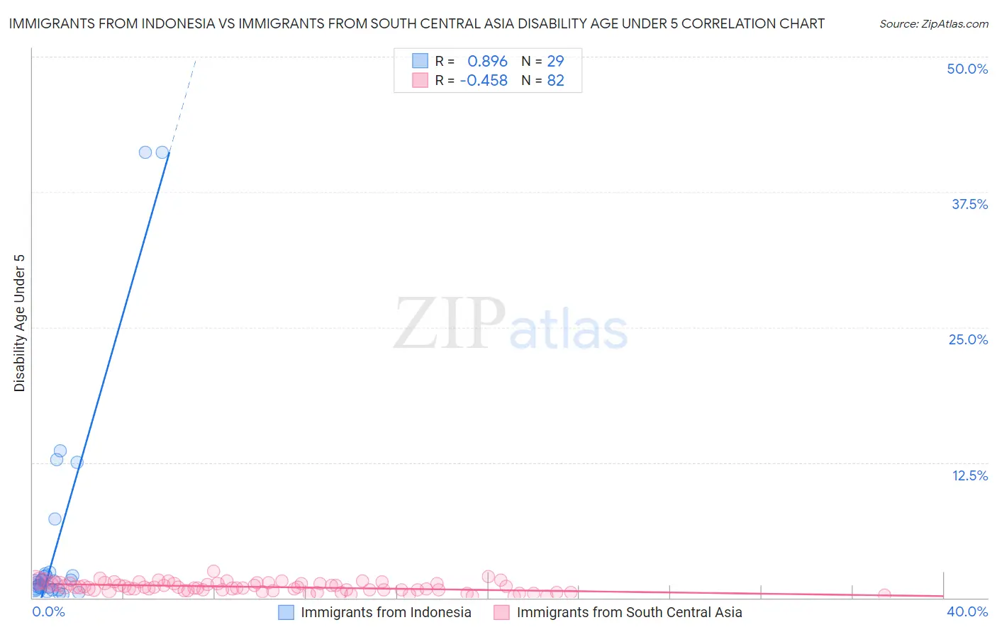Immigrants from Indonesia vs Immigrants from South Central Asia Disability Age Under 5