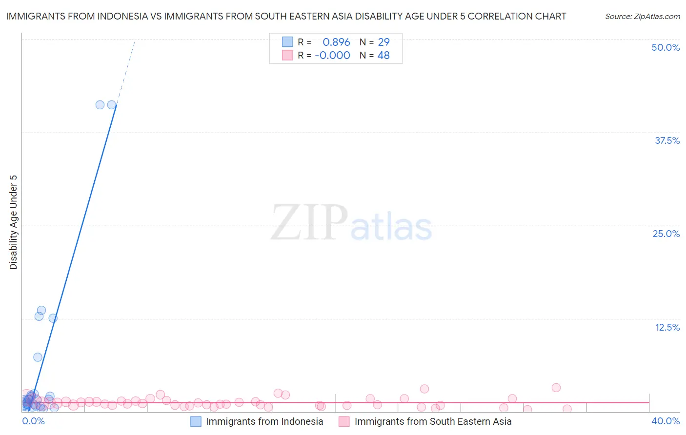 Immigrants from Indonesia vs Immigrants from South Eastern Asia Disability Age Under 5