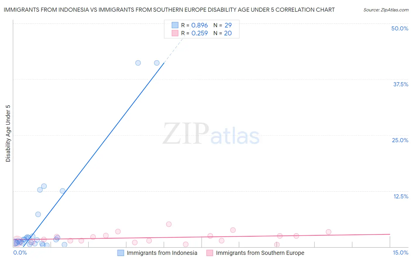 Immigrants from Indonesia vs Immigrants from Southern Europe Disability Age Under 5