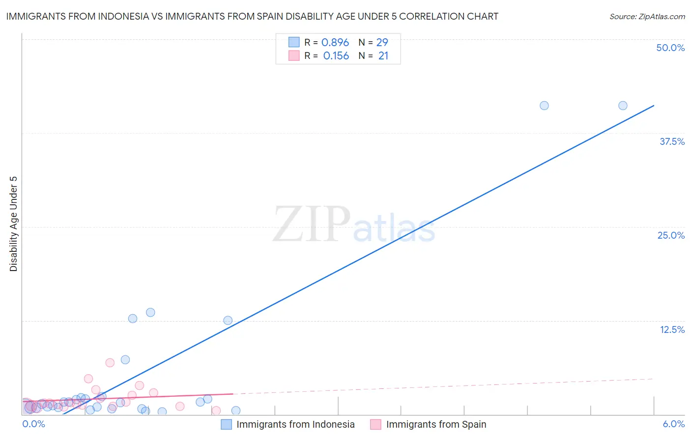 Immigrants from Indonesia vs Immigrants from Spain Disability Age Under 5