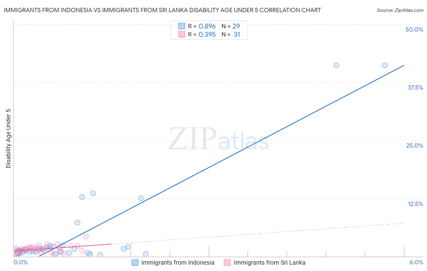 Immigrants from Indonesia vs Immigrants from Sri Lanka Disability Age Under 5