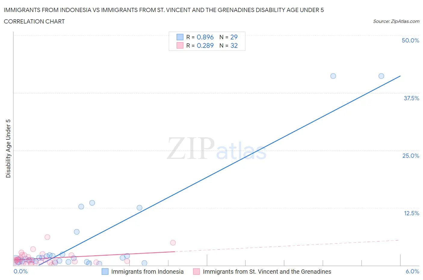 Immigrants from Indonesia vs Immigrants from St. Vincent and the Grenadines Disability Age Under 5