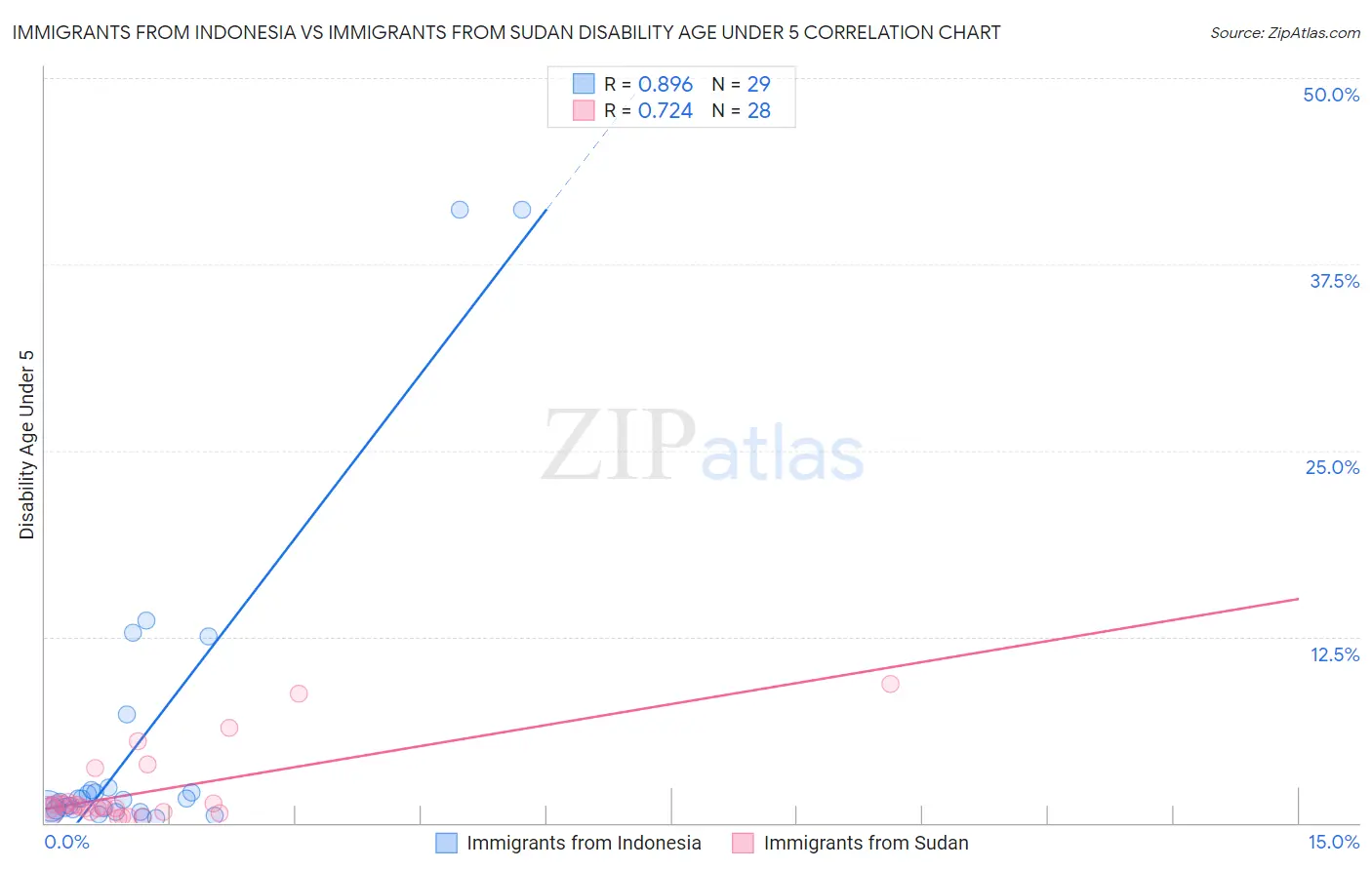 Immigrants from Indonesia vs Immigrants from Sudan Disability Age Under 5