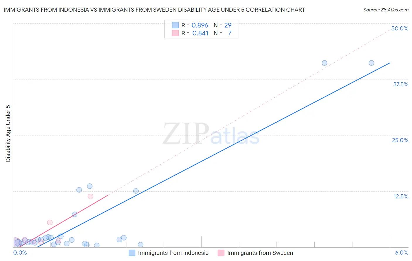 Immigrants from Indonesia vs Immigrants from Sweden Disability Age Under 5
