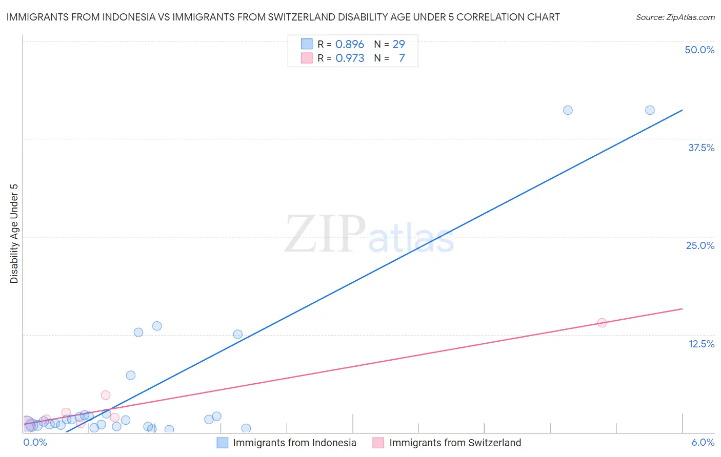 Immigrants from Indonesia vs Immigrants from Switzerland Disability Age Under 5
