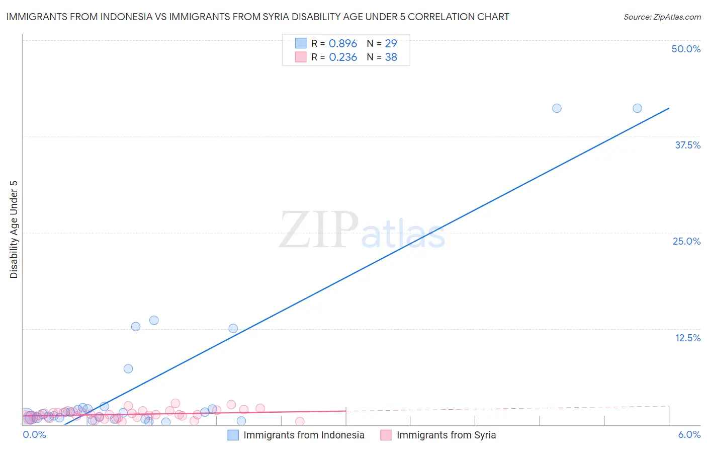 Immigrants from Indonesia vs Immigrants from Syria Disability Age Under 5