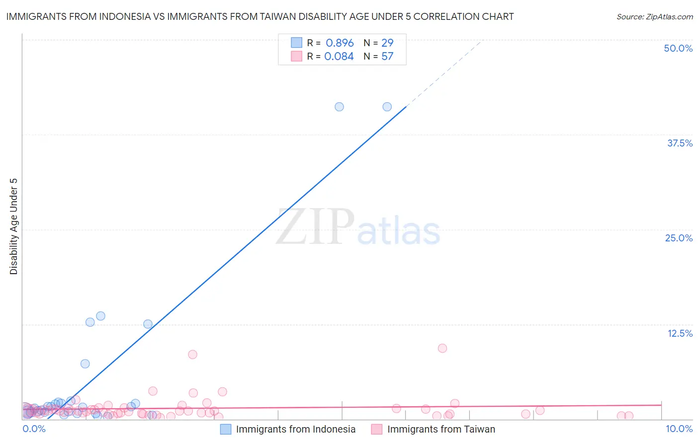 Immigrants from Indonesia vs Immigrants from Taiwan Disability Age Under 5