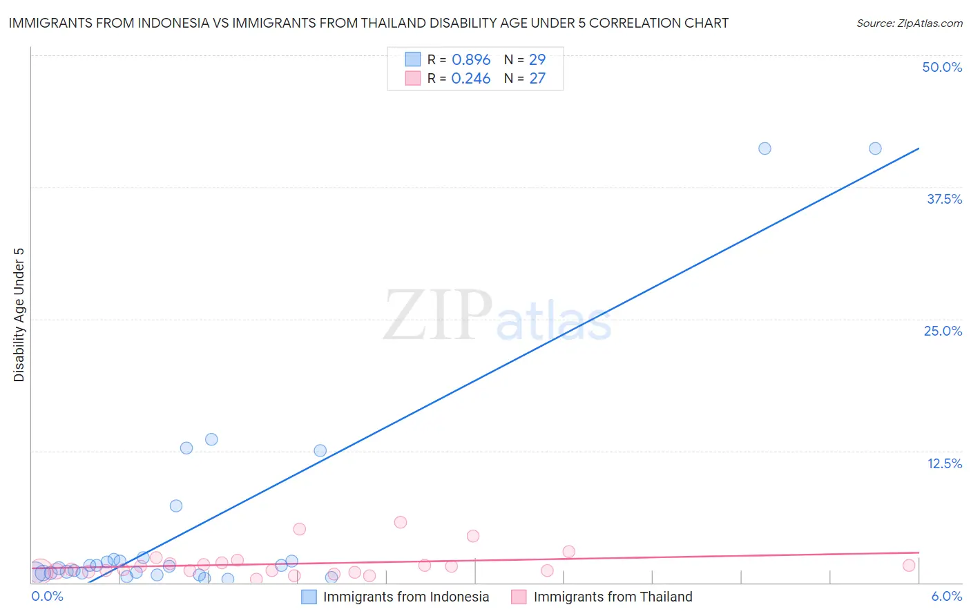 Immigrants from Indonesia vs Immigrants from Thailand Disability Age Under 5