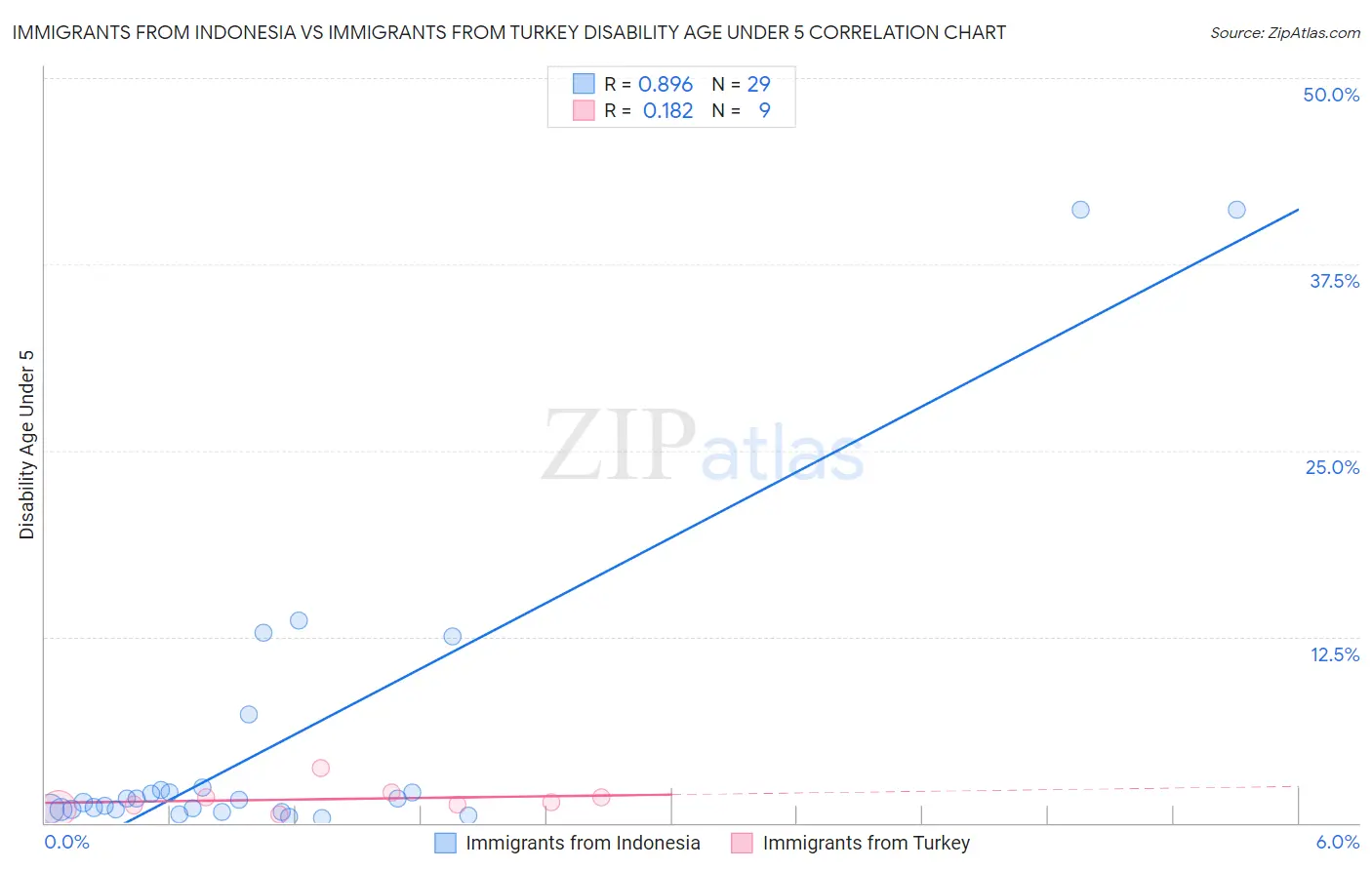 Immigrants from Indonesia vs Immigrants from Turkey Disability Age Under 5