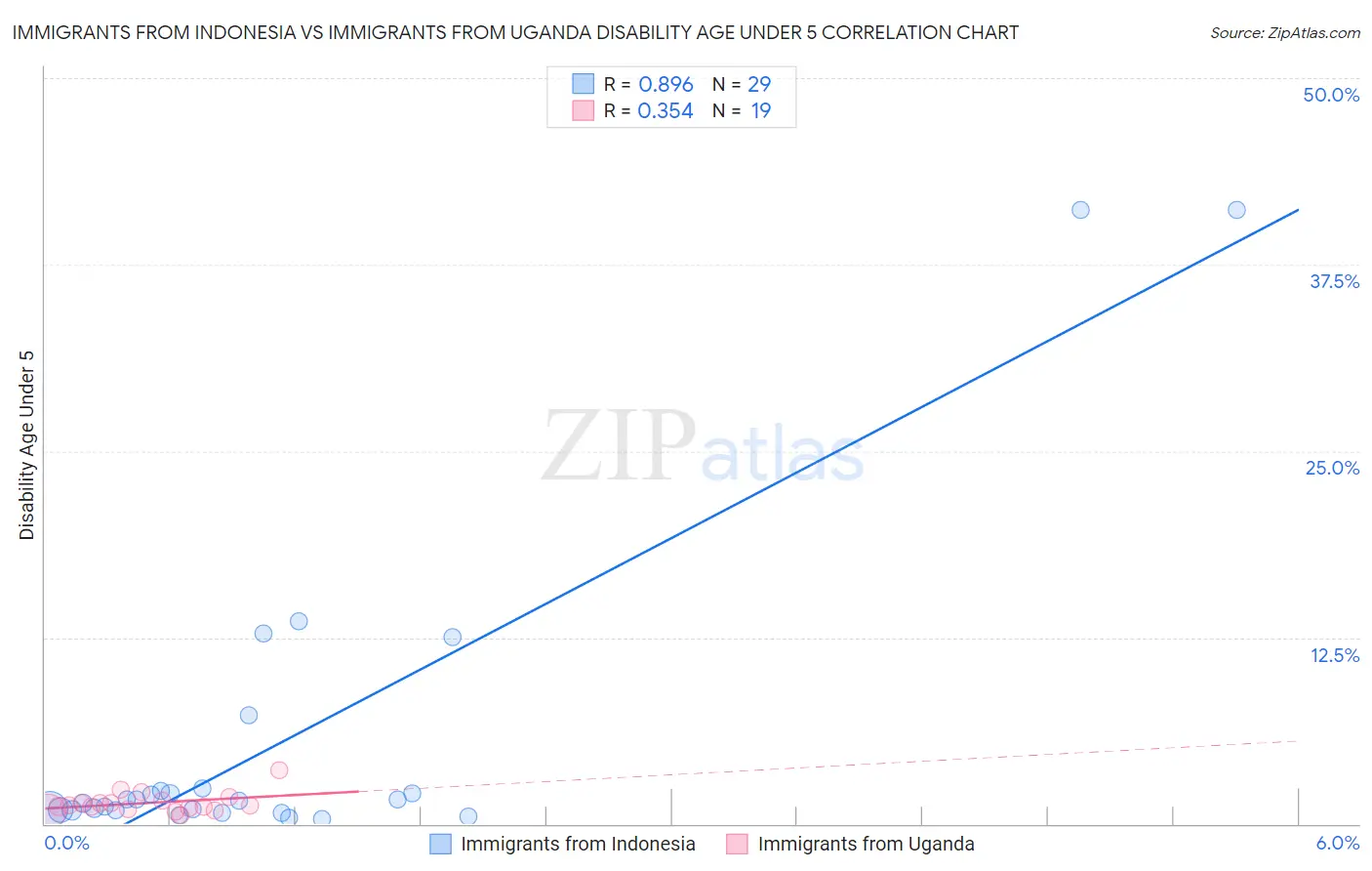 Immigrants from Indonesia vs Immigrants from Uganda Disability Age Under 5