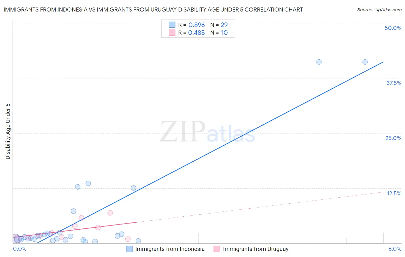 Immigrants from Indonesia vs Immigrants from Uruguay Disability Age Under 5