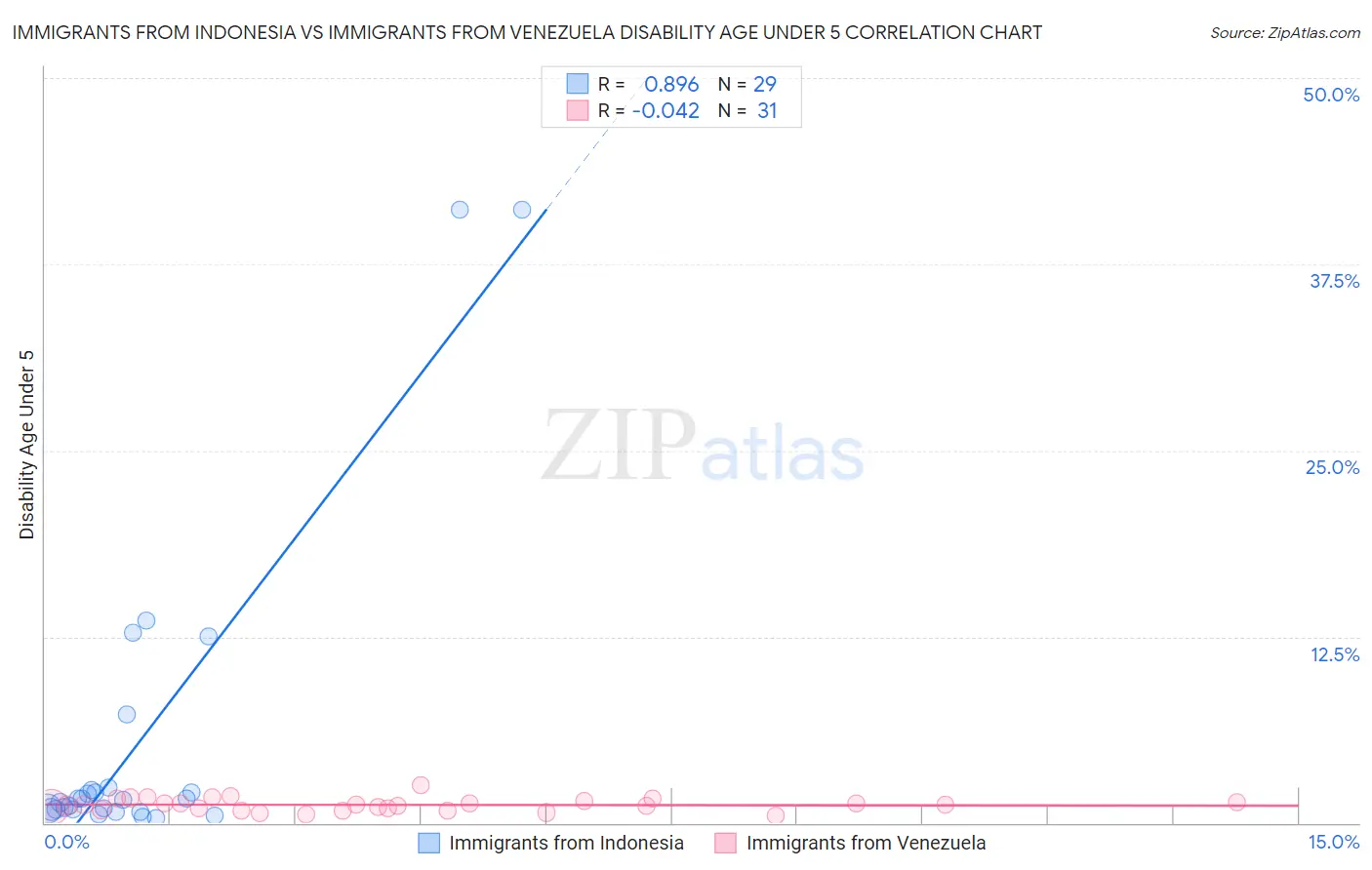 Immigrants from Indonesia vs Immigrants from Venezuela Disability Age Under 5