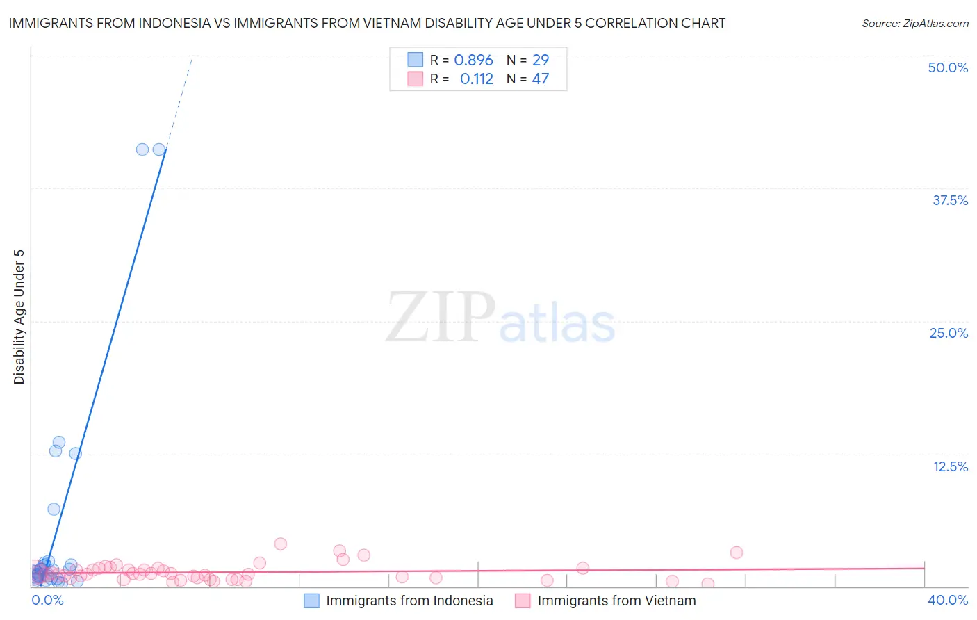 Immigrants from Indonesia vs Immigrants from Vietnam Disability Age Under 5