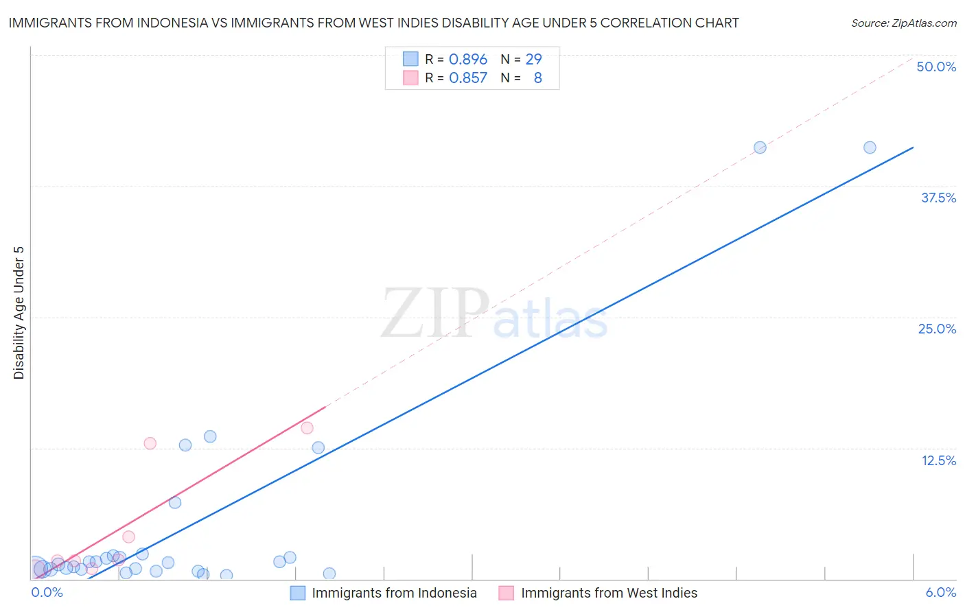 Immigrants from Indonesia vs Immigrants from West Indies Disability Age Under 5