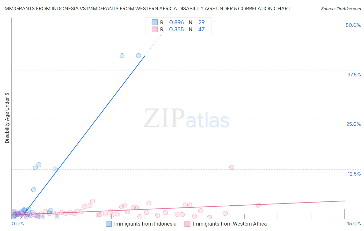 Immigrants from Indonesia vs Immigrants from Western Africa Disability Age Under 5