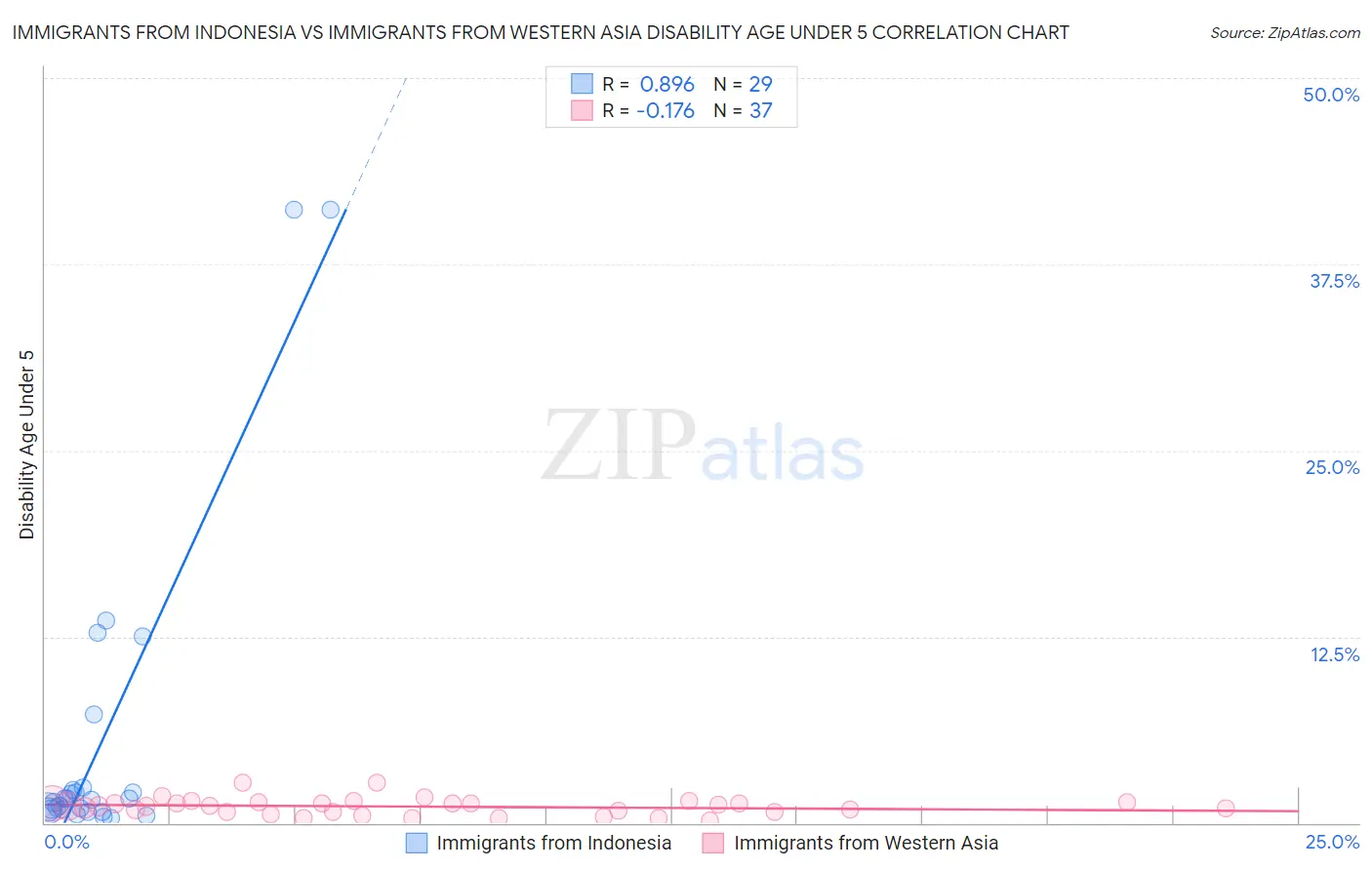 Immigrants from Indonesia vs Immigrants from Western Asia Disability Age Under 5