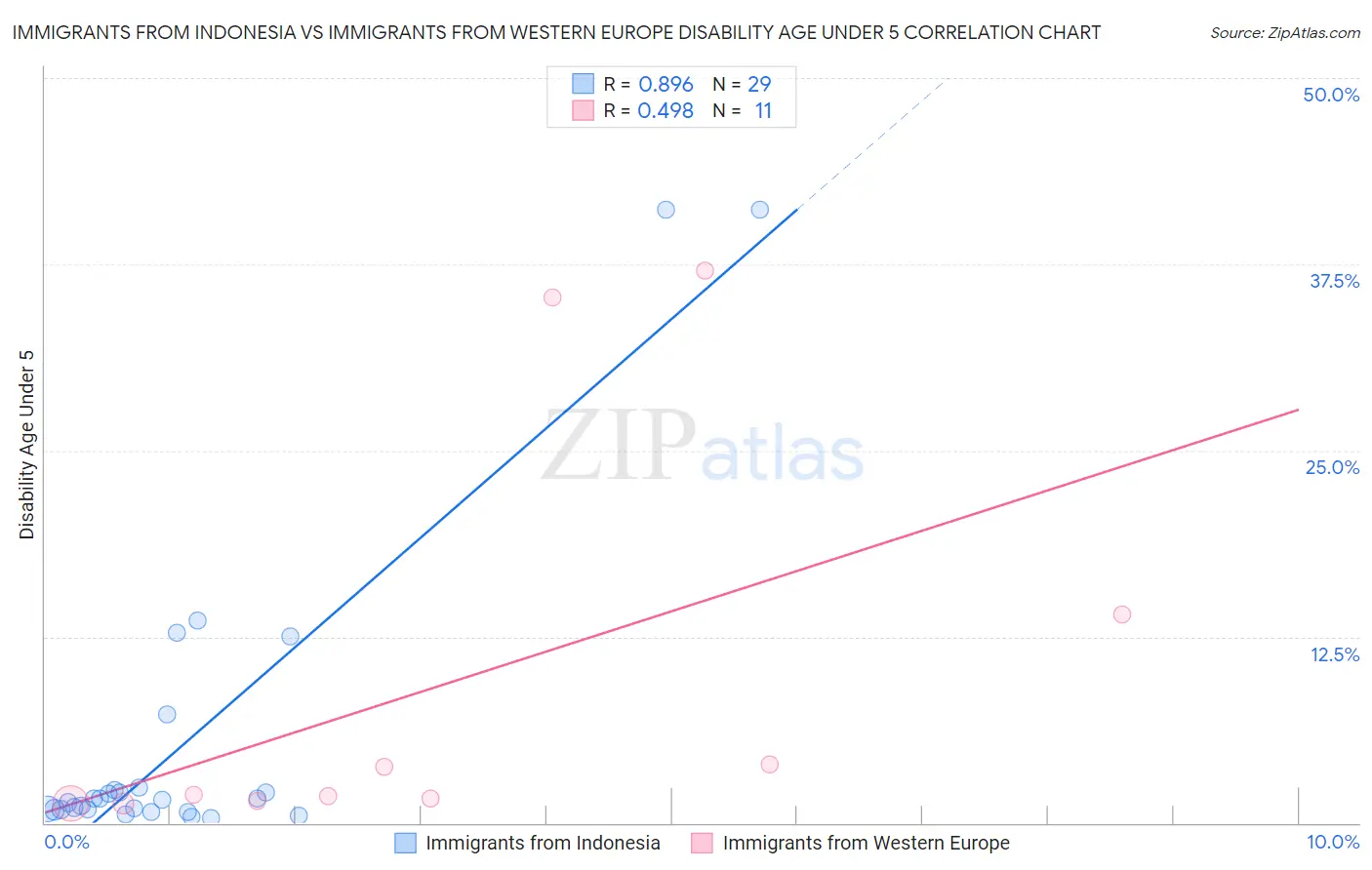 Immigrants from Indonesia vs Immigrants from Western Europe Disability Age Under 5