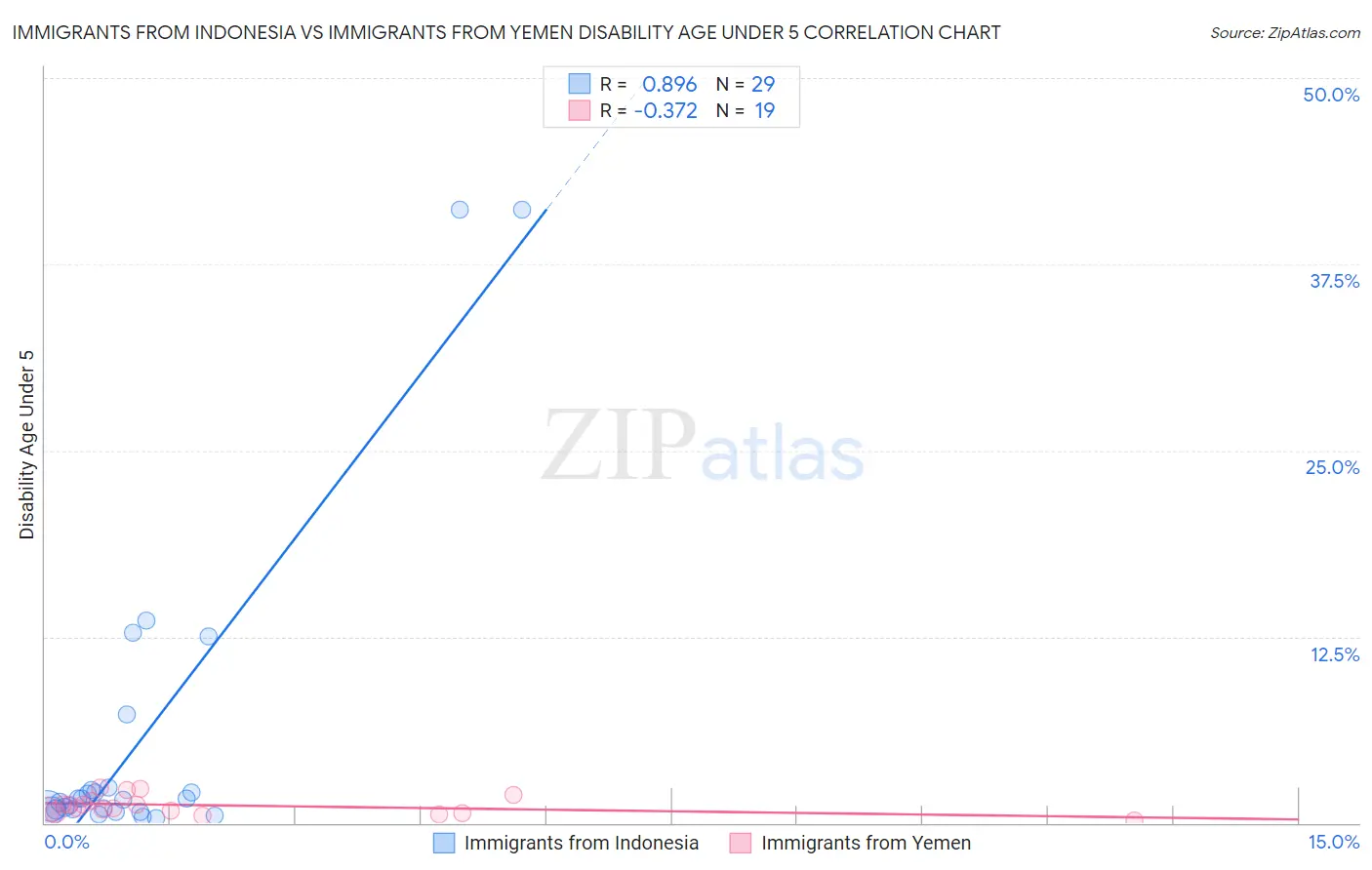 Immigrants from Indonesia vs Immigrants from Yemen Disability Age Under 5