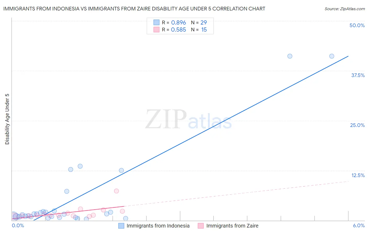 Immigrants from Indonesia vs Immigrants from Zaire Disability Age Under 5