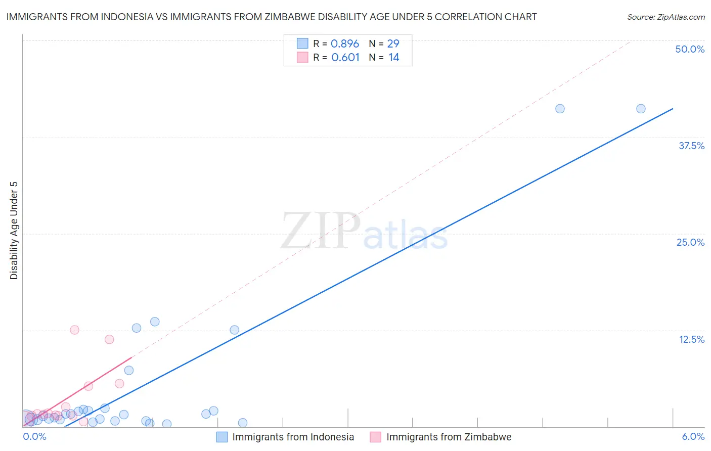 Immigrants from Indonesia vs Immigrants from Zimbabwe Disability Age Under 5