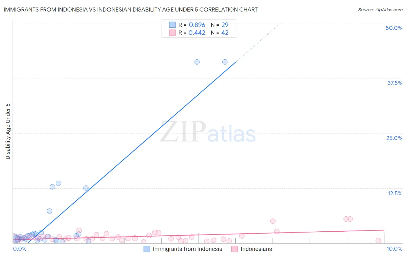 Immigrants from Indonesia vs Indonesian Disability Age Under 5