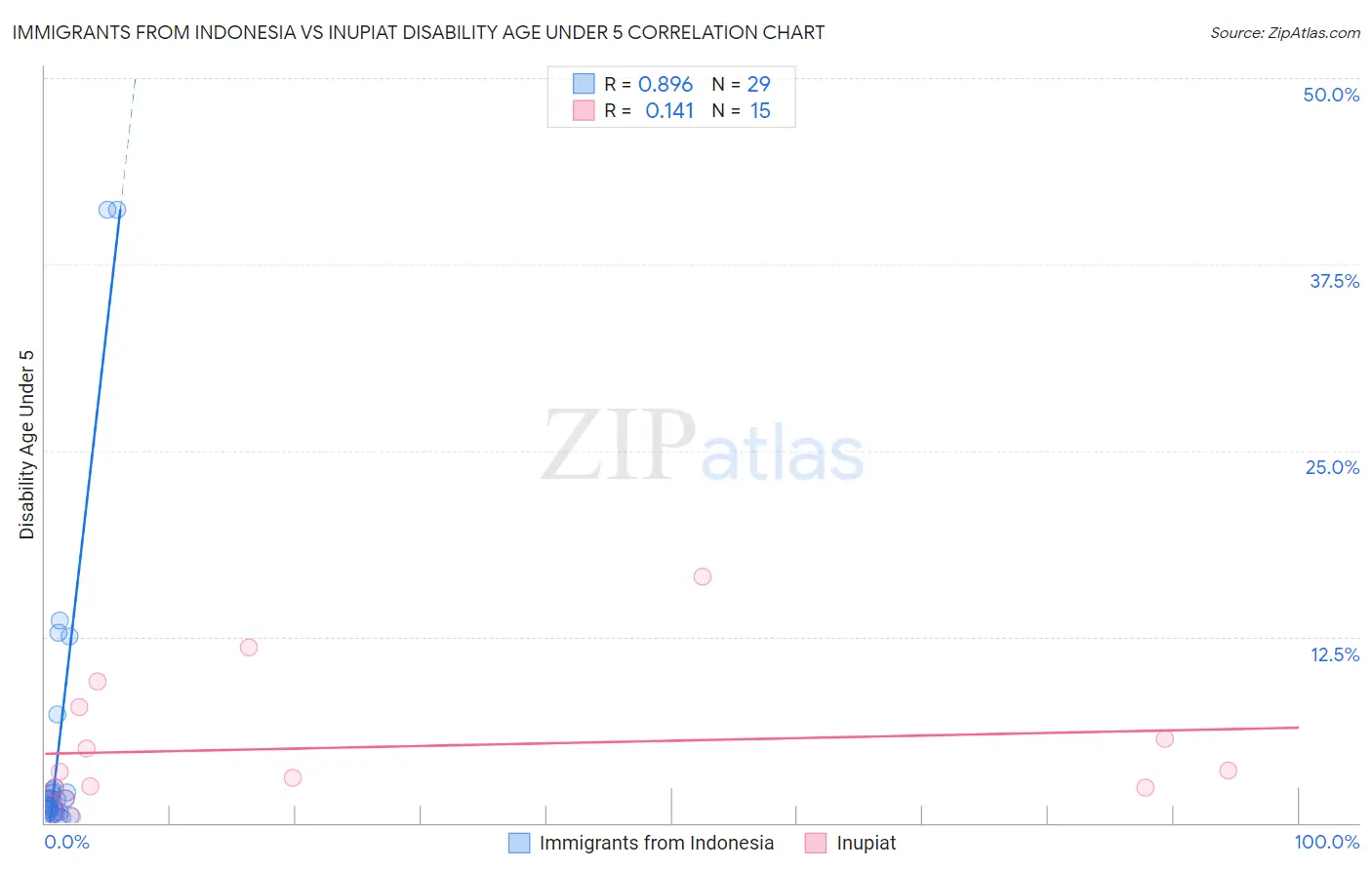 Immigrants from Indonesia vs Inupiat Disability Age Under 5