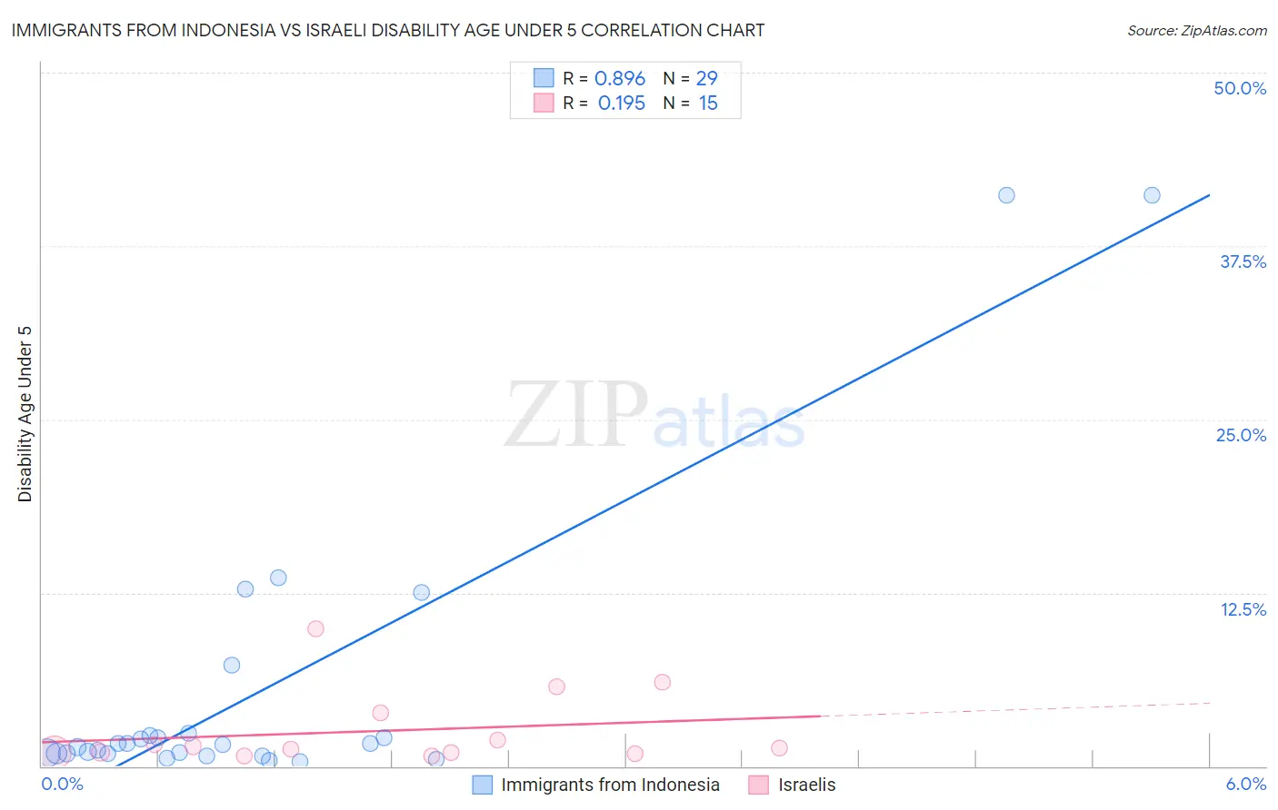 Immigrants from Indonesia vs Israeli Disability Age Under 5