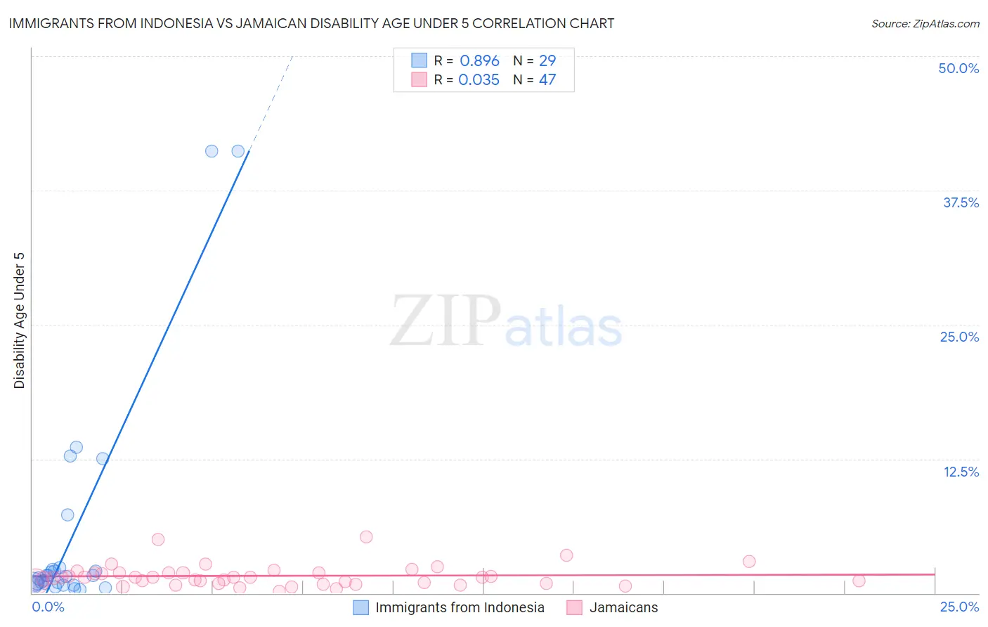 Immigrants from Indonesia vs Jamaican Disability Age Under 5