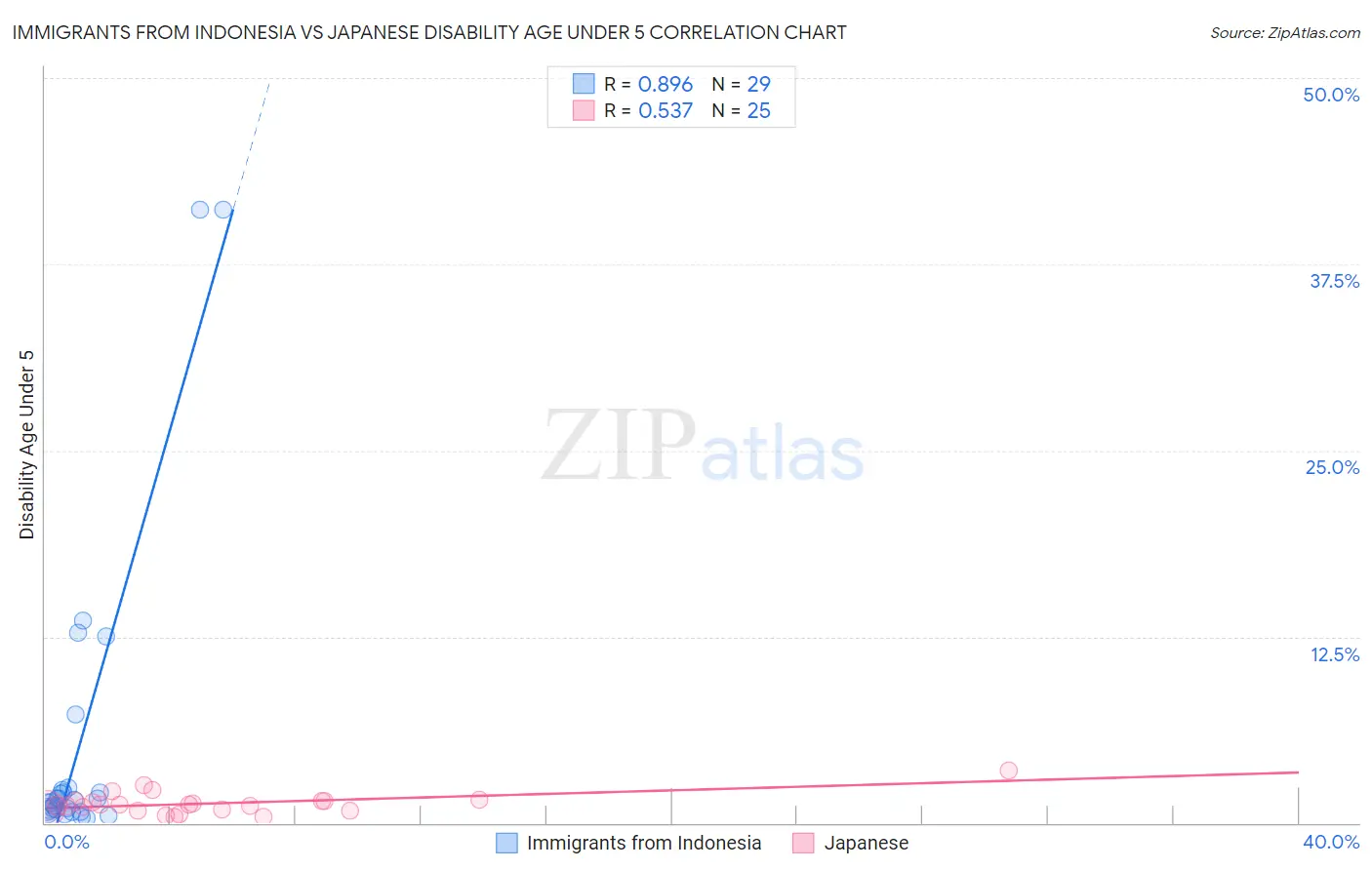 Immigrants from Indonesia vs Japanese Disability Age Under 5