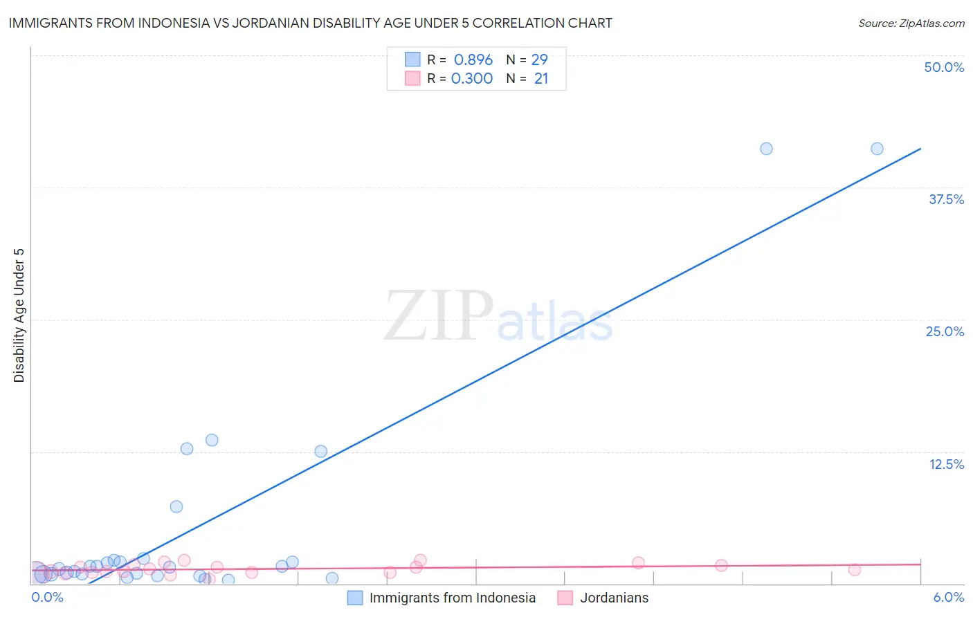 Immigrants from Indonesia vs Jordanian Disability Age Under 5
