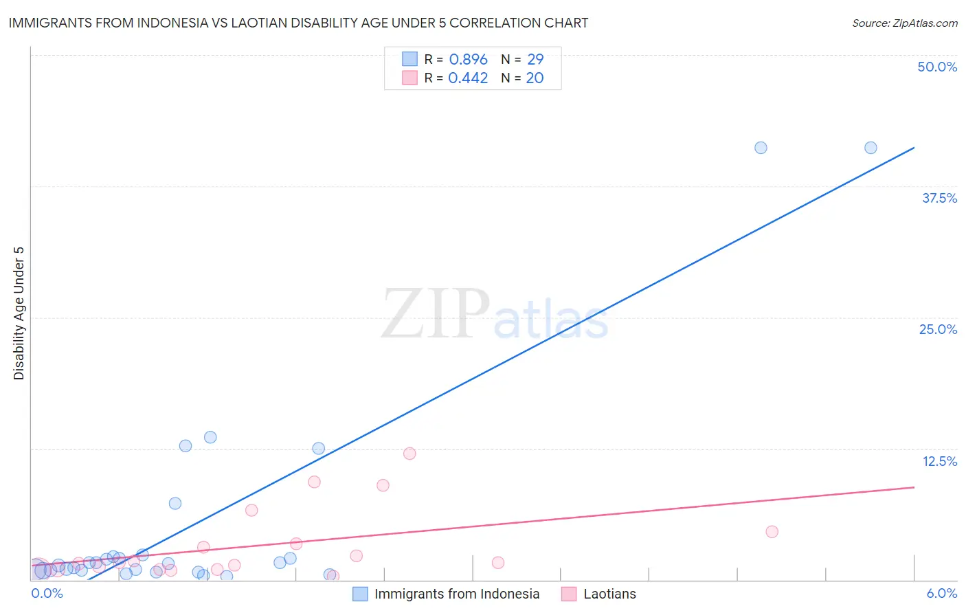 Immigrants from Indonesia vs Laotian Disability Age Under 5