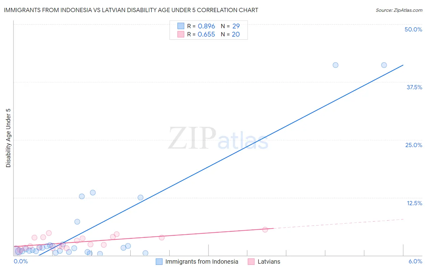 Immigrants from Indonesia vs Latvian Disability Age Under 5