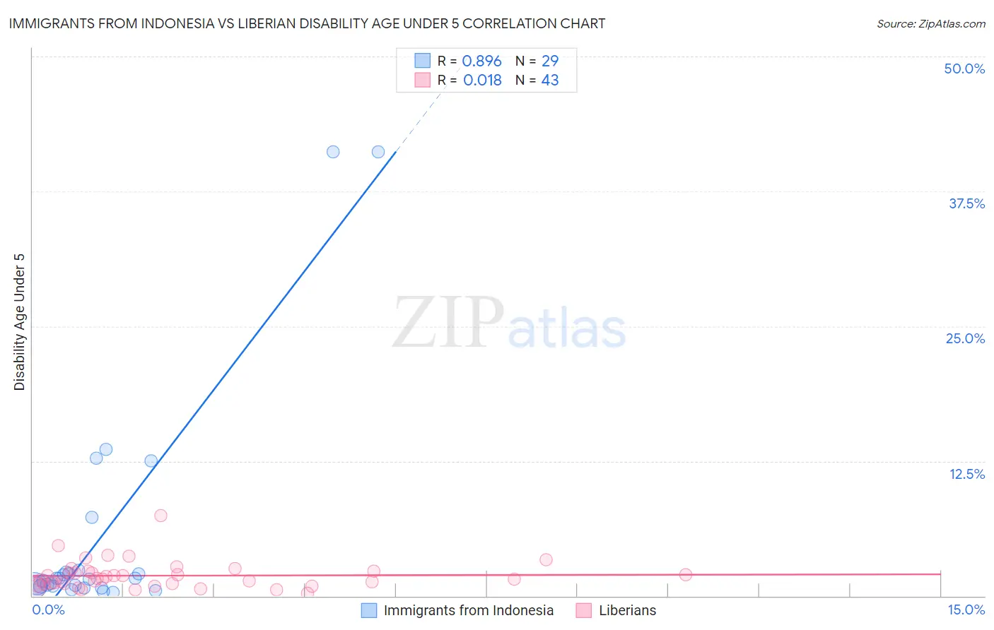 Immigrants from Indonesia vs Liberian Disability Age Under 5
