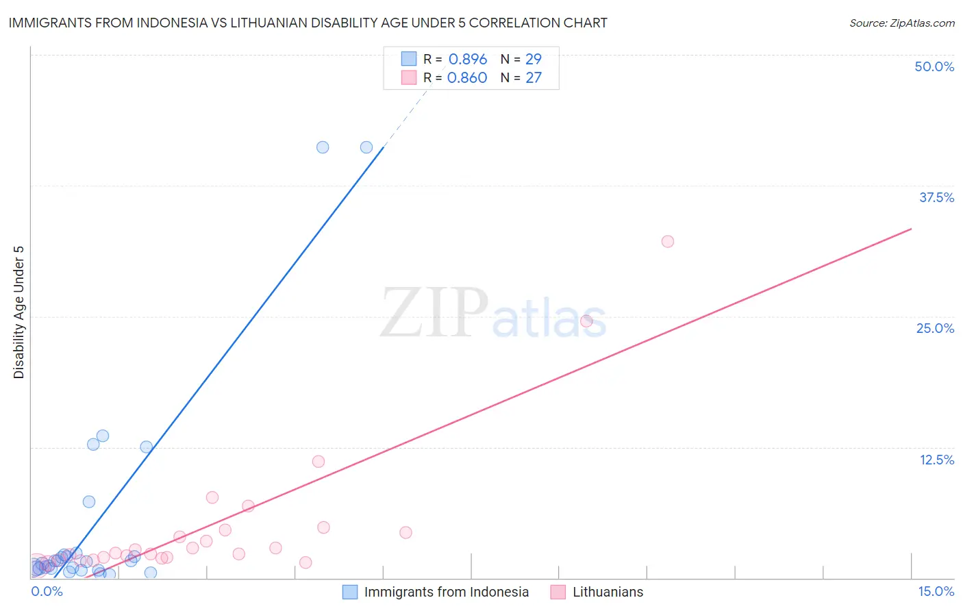 Immigrants from Indonesia vs Lithuanian Disability Age Under 5