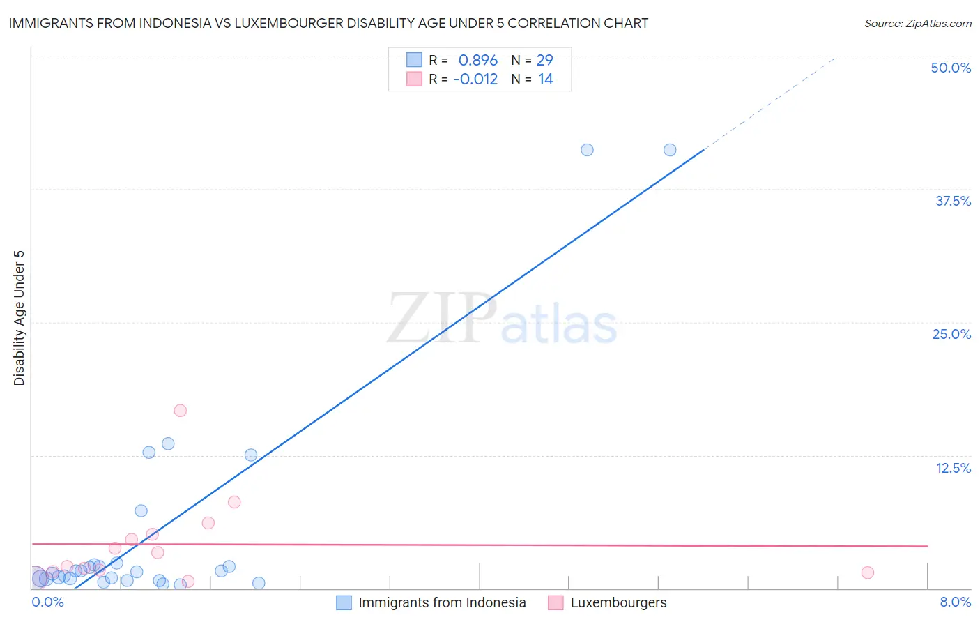 Immigrants from Indonesia vs Luxembourger Disability Age Under 5
