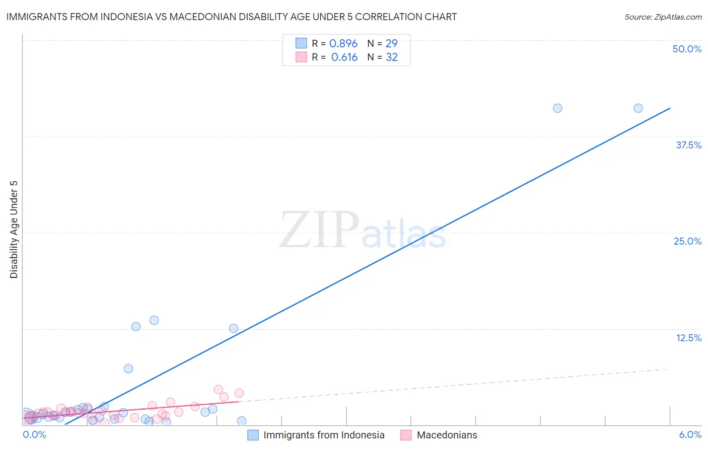 Immigrants from Indonesia vs Macedonian Disability Age Under 5