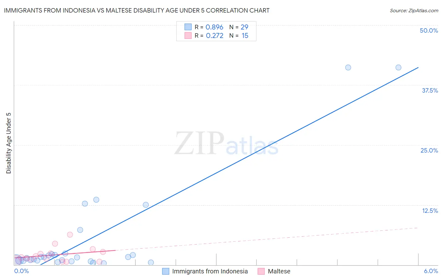 Immigrants from Indonesia vs Maltese Disability Age Under 5