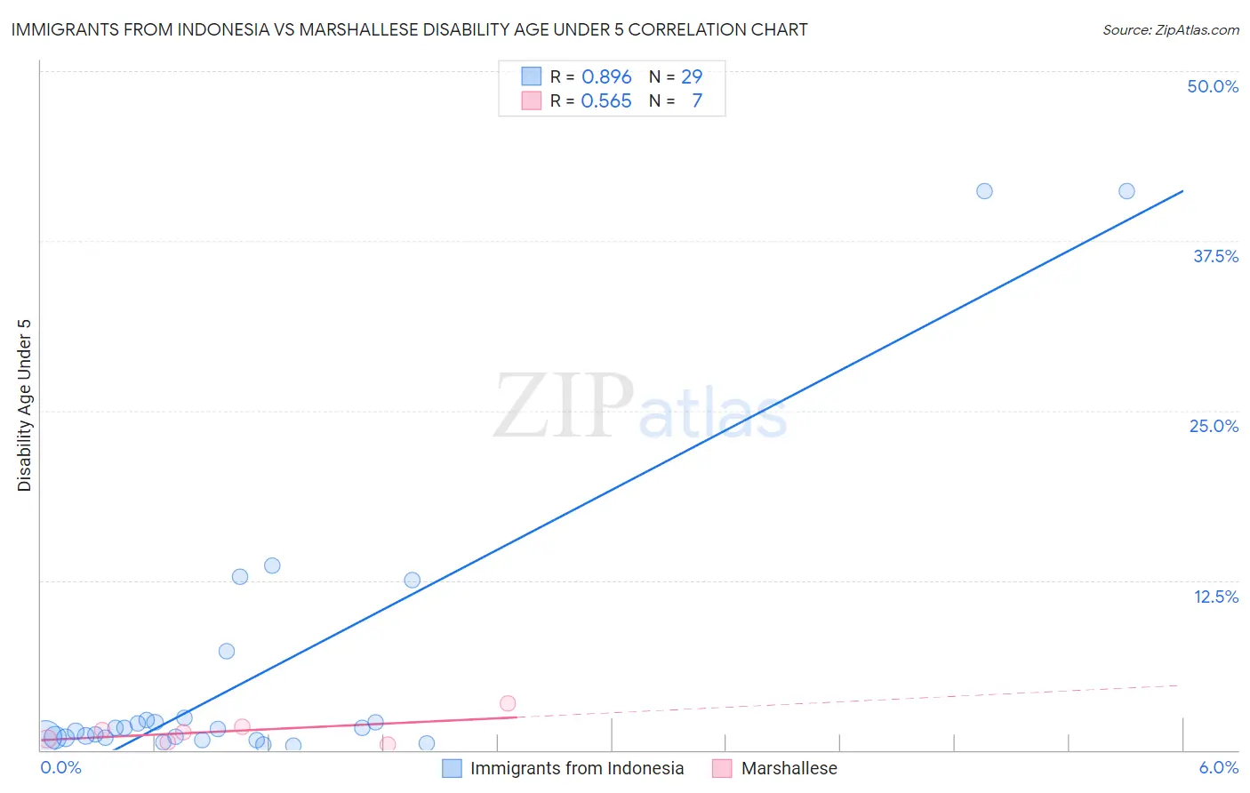 Immigrants from Indonesia vs Marshallese Disability Age Under 5
