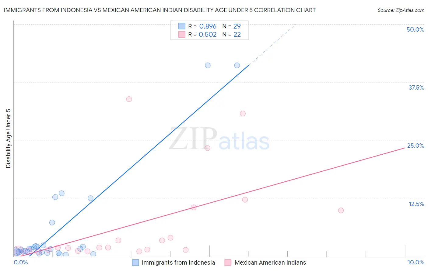 Immigrants from Indonesia vs Mexican American Indian Disability Age Under 5