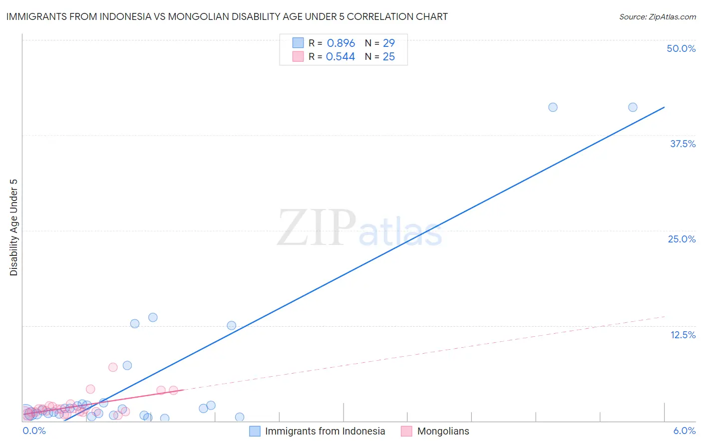 Immigrants from Indonesia vs Mongolian Disability Age Under 5