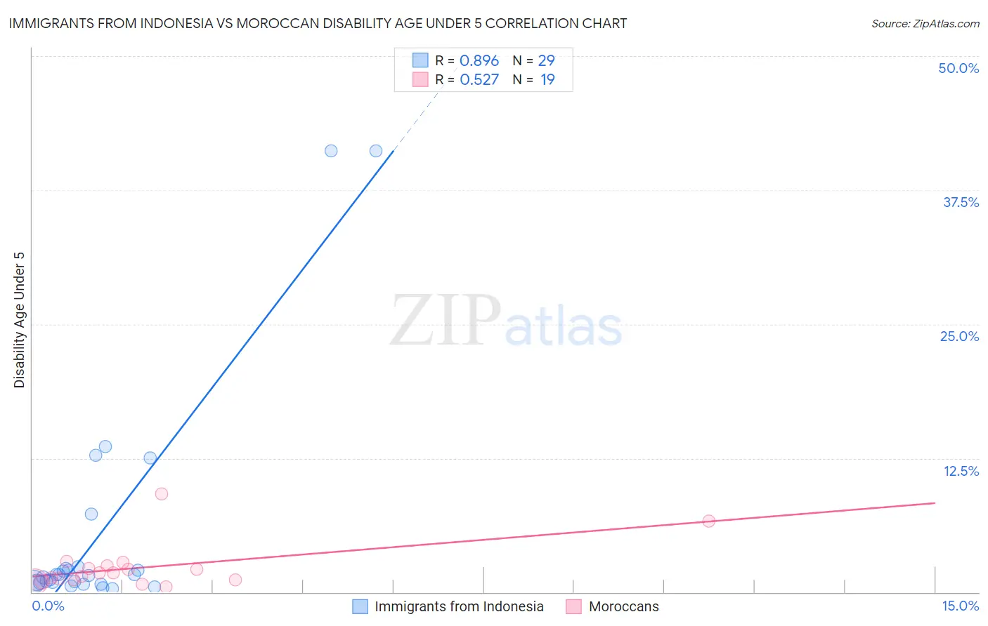 Immigrants from Indonesia vs Moroccan Disability Age Under 5