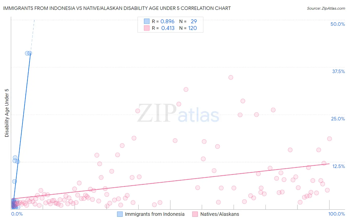 Immigrants from Indonesia vs Native/Alaskan Disability Age Under 5