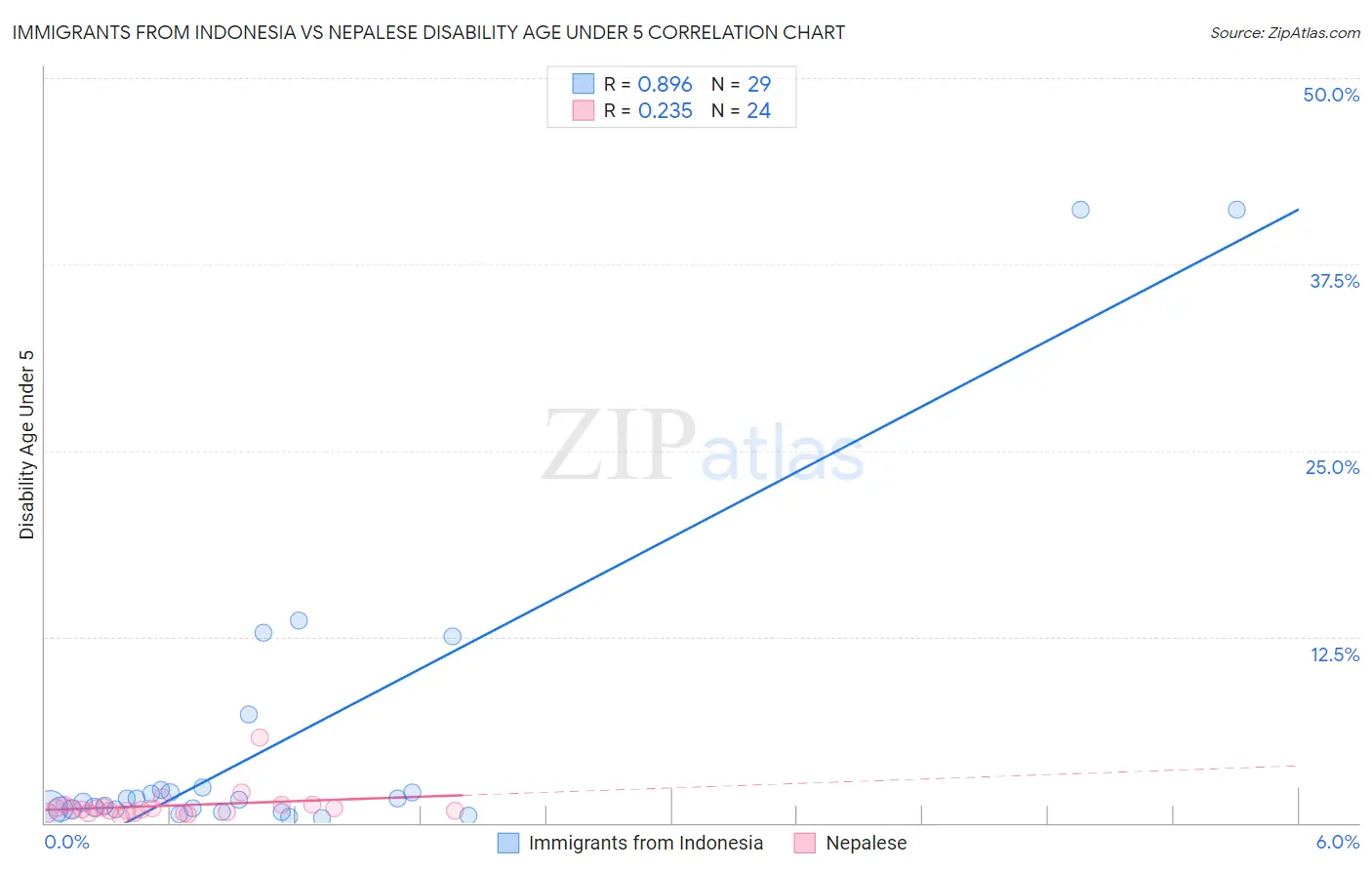 Immigrants from Indonesia vs Nepalese Disability Age Under 5