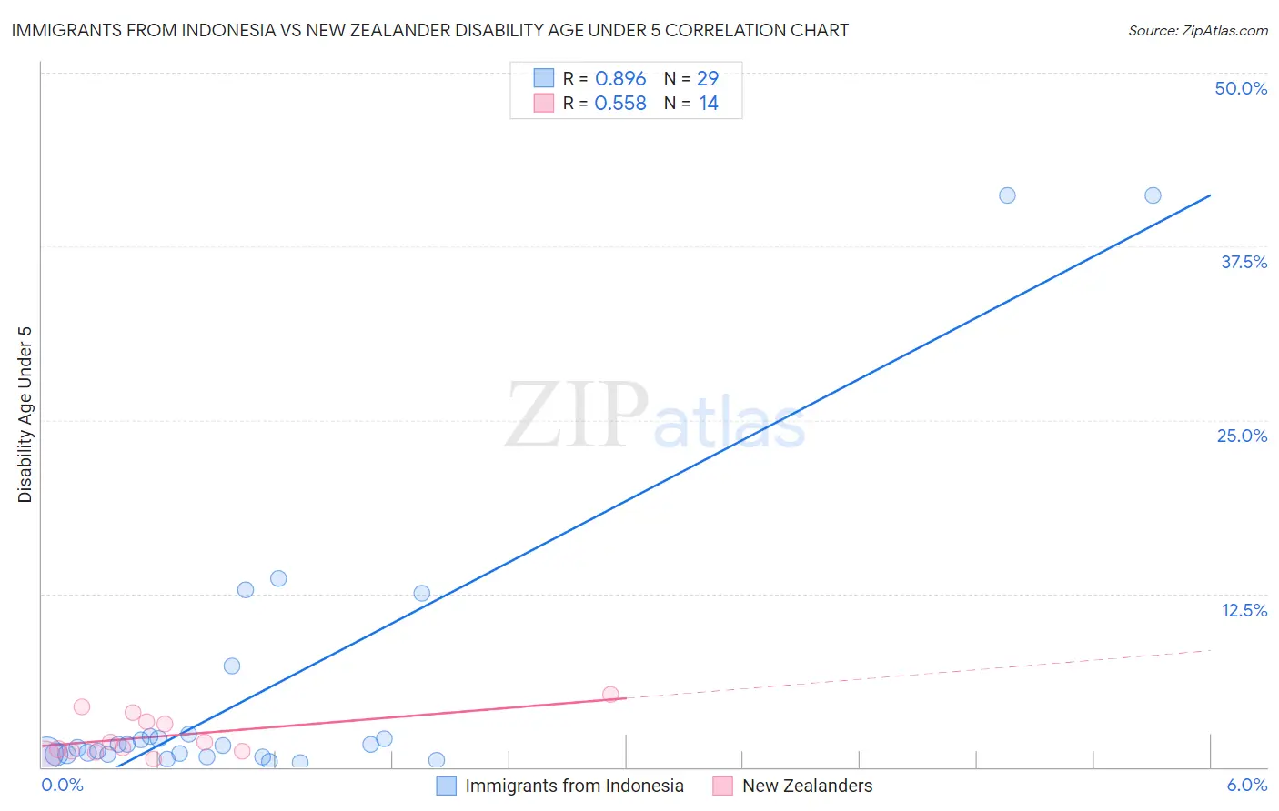 Immigrants from Indonesia vs New Zealander Disability Age Under 5