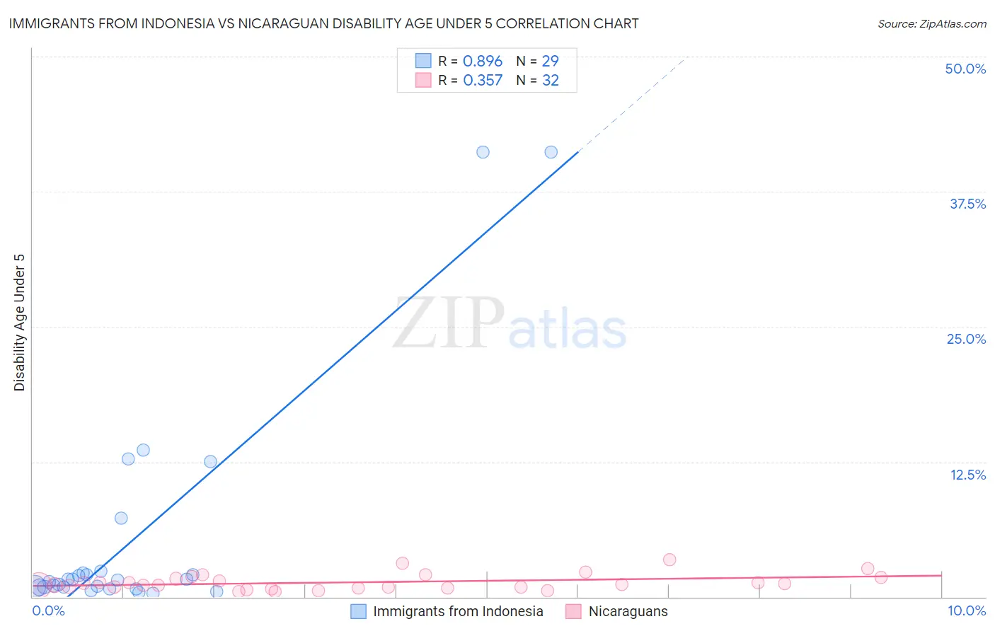 Immigrants from Indonesia vs Nicaraguan Disability Age Under 5