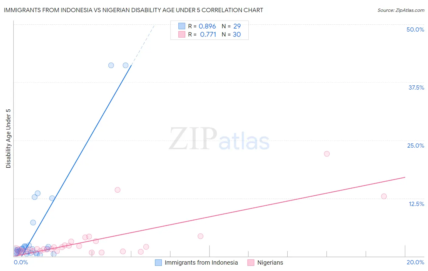 Immigrants from Indonesia vs Nigerian Disability Age Under 5