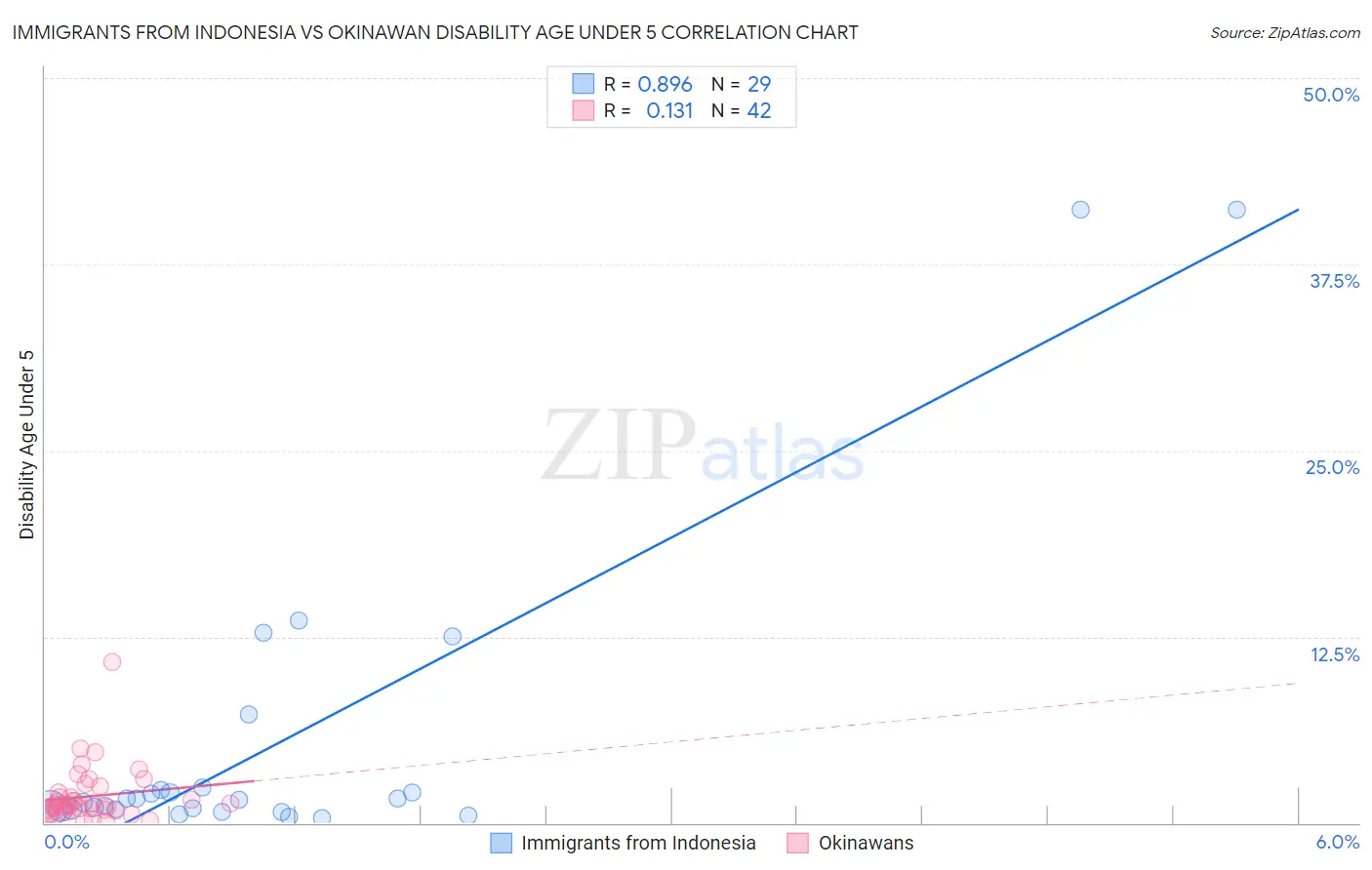 Immigrants from Indonesia vs Okinawan Disability Age Under 5